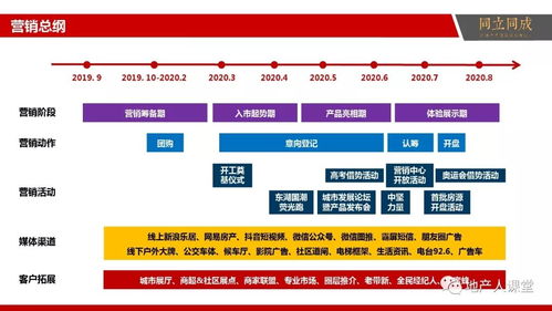 智慧驅動，價值共贏 房地產信息咨詢與整合營銷提案